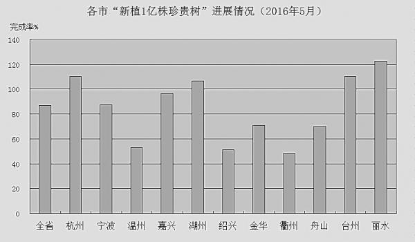 全省“新植1亿株珍贵树”进展通报