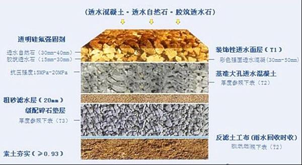 彩色透水地坪路面设计要求